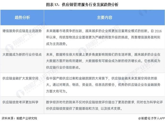 2028年全球及中国供应链管理服务行业发展分析