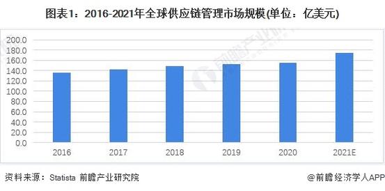 2028年全球及中国供应链管理服务行业发展分析