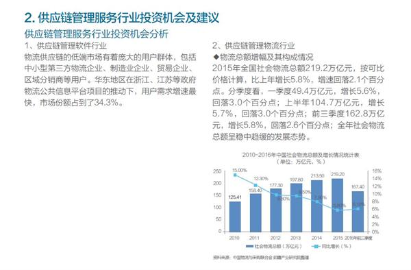 中国供应链管理服务行业发展现状分析