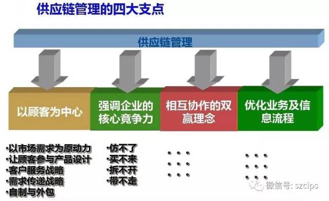 得供应链者得天下&middot;企业供应链细分的十个关键方法