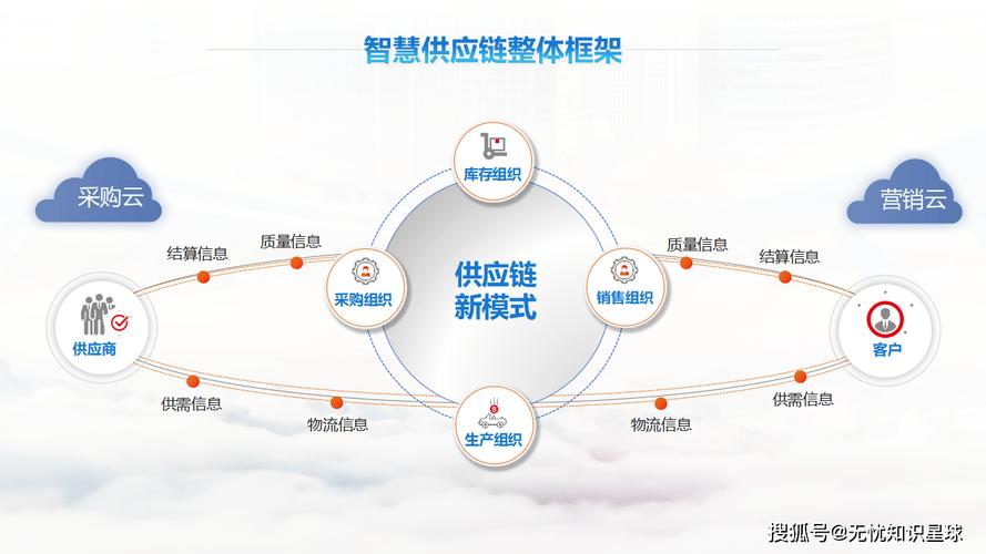 智慧供应链:开启供应链管理新时代