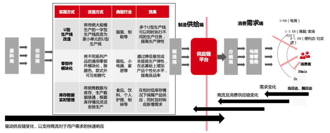 供应链变革下的制造挑战与物流应对|"物流+制造"专题(六)